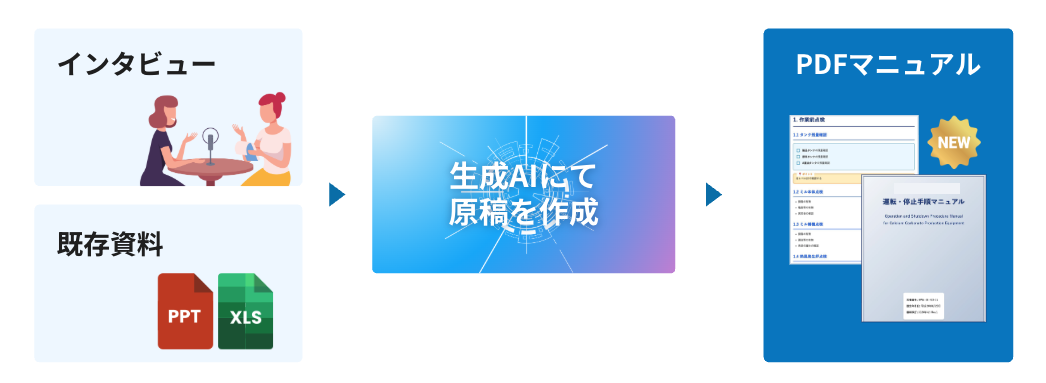 AIマニュアル作成プロセス：インタビューと既存資料からAIが原稿を作成し、PDFマニュアルを生成